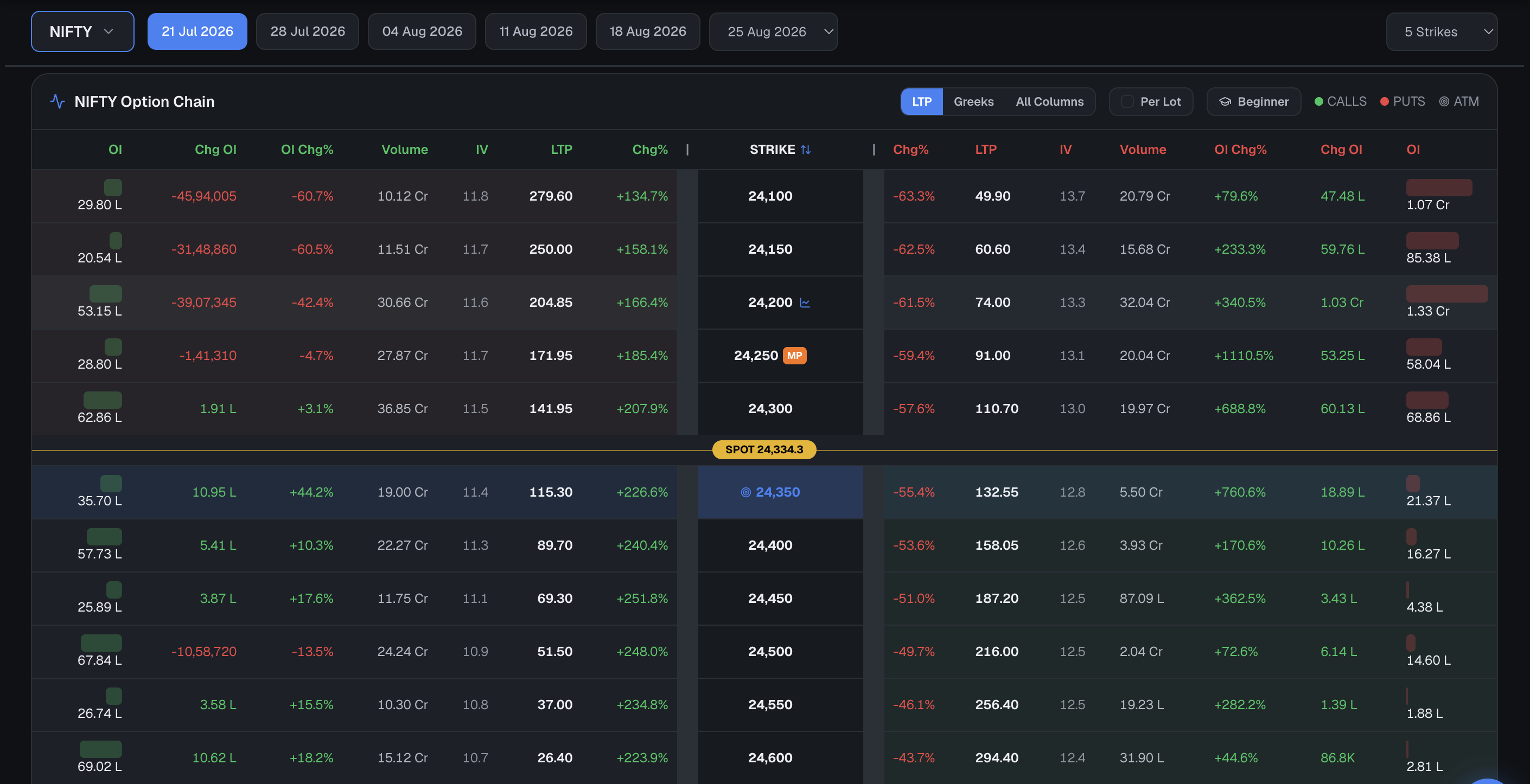 Option chain strike table